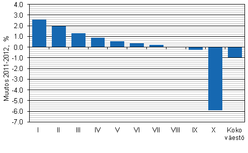 Keskim��r�isten reaalitulojen muutos (%) tulokymmenyksitt�in vuodesta 2011 vuoteen 2012