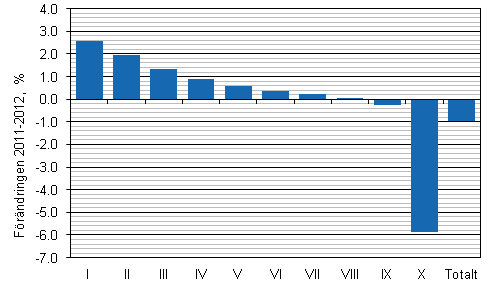 F�r�ndring (%) av genomsnittliga realinkomster efter inkomstdecil fr�n �r 2011 till �r 2012