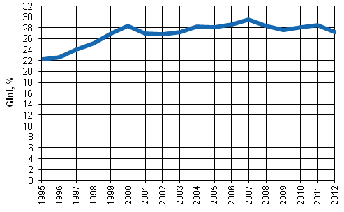  Utveckling av inkomstskillnaderna 1995&ndash;2012, Gini-index (%).