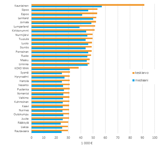 Kuvio 1. Asuntokuntien k�ytett�viss� olevat rahatulot vuonna 2013, euroa vuodessa, keskiarvo ja mediaani. Viisitoista suuri- ja pienituloisinta kuntaa