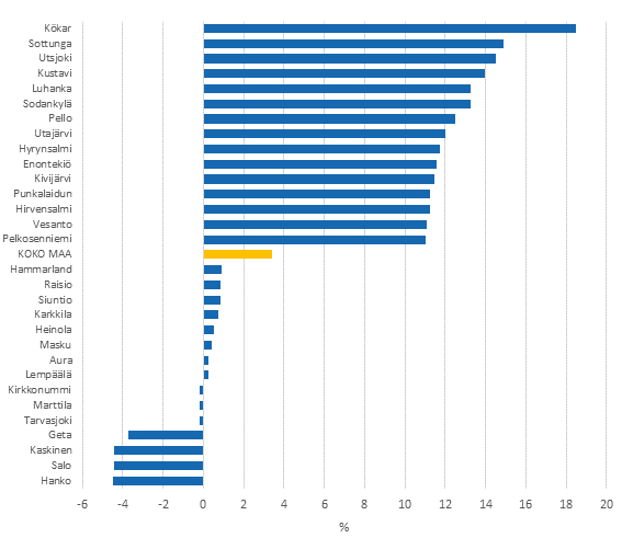 Kuvio 2. Asuntokuntien mediaanitulojen reaaliset vuosimuutokset (%) vuosina 2008&ndash;2013. Viisitoista suurimman ja pienimm�n muutoksen kuntaa 
