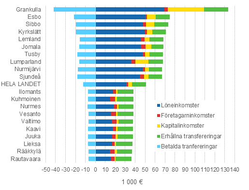 Bostadshush�llens bruttoinkomster i genomsnitt samt bruttoinkomsternas struktur �r 2013, kommunerna med de 10 h�gsta och l�gsta inkomsterna