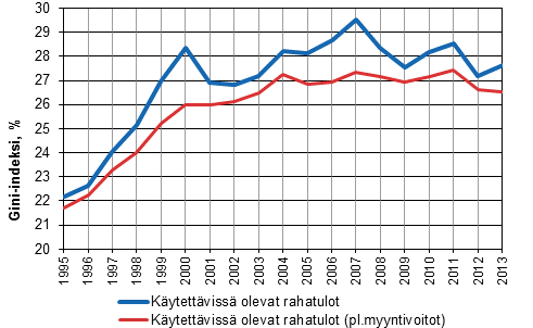 Kuvio 2. Tuloerojen kehitys 1995&ndash;2013 Gini-kertoimella mitattuna.