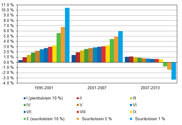 Kuvio 3. Reaalitulojen keskim��r�inen vuosimuutos (%) 1995&ndash;2001, 2001&ndash;2007 ja 2007&ndash;2013 tulokymmenyksitt�in sek� suurituloisimmassa 5 prosentissa ja 1 prosentissa.
