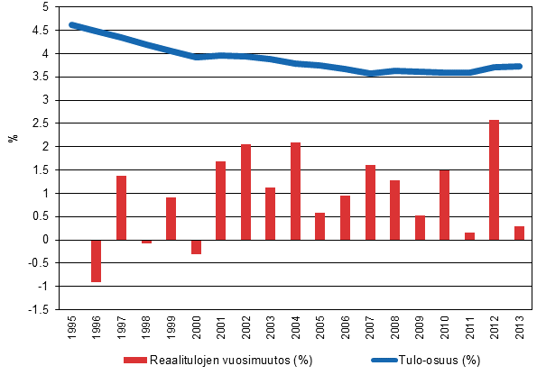 Kuvio 5. Pienituloisin kymmenesosa: tulo-osuuden (%) kehitys ja reaalitulojen vuosimuutos 1995&ndash;2013.