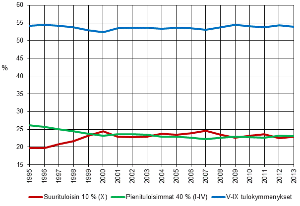Kuvio 6. Tulo-osuudet (%) 1995&ndash;2013, pienituloisin 40 % (I-IV), seuraavaksi pienituloisimmat 50 % (V-IX) ja suurituloisin 10 % (X).