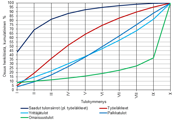Kuvio 7. Henkil�iden sijoittuminen tulokymmenyksiin asuntokunnan p��asiallisen tulol�hteen mukaan vuonna 2013, kumulatiivinen osuus henkil�ist� (%).