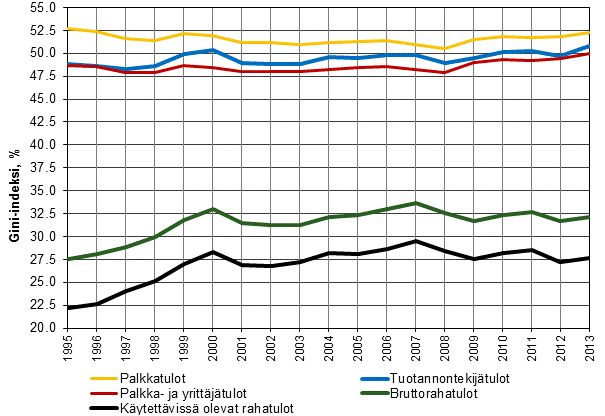 Kuvio 8. Tuotannontekij�tulojen, bruttorahatulojen ja k�ytett�viss� olevien rahatulojen Gini-kertoimet (%) 1995&ndash;2013.