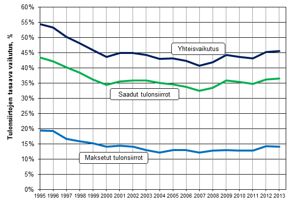 Kuvio 9. Tulonsiirtojen tuloeroja tasaava vaikutus 1995&ndash;2013.