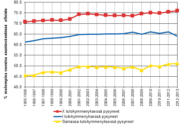 Kuvio 10. Pieni- ja suurituloisimmassa kymmenyksess� ja samassa tulokymmenyksess� per�tt�isin� vuosina pysyneiden osuus, %.
