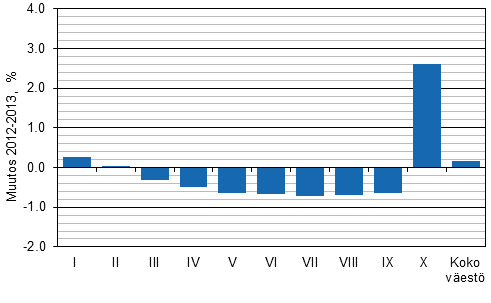 Keskim��r�isten reaalitulojen muutos (%) tulokymmenyksitt�in vuodesta 2012 vuoteen 2013
