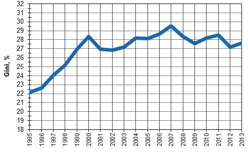 Tuloerojen kehitys 1995&ndash;2013, Gini-kerroin (%).