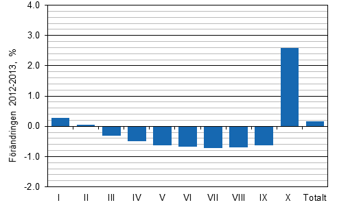 F�r�ndring (%) av genomsnittliga realinkomster efter inkomstdecil fr�n �r 2012 till �r 2013