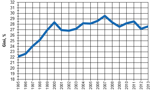  Utveckling av inkomstskillnaderna 1995&ndash;2013, Gini-index (%).