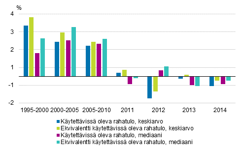 Asuntokuntien tulojen reaaliset vuosimuutokset vuosina 1995&ndash;2014