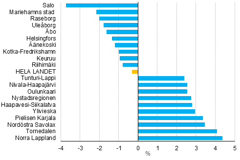 Bostadshush�llens reella inkomstf�r�ndringar �ren 2010-2014, %. De tjugo ekonomiska regionerna med st�rsta inkomstbortfall och inkomsttillv�xt