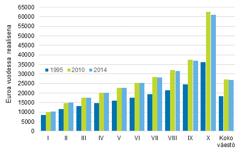 Kuvio 4. Reaalitulojen keskiarvo tulokymmenyksitt�in 1995, 2010 ja 2014. 