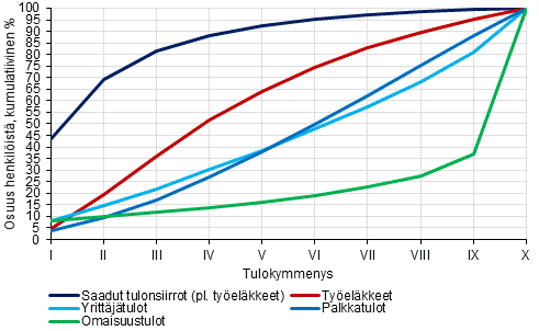 Kuvio 5. Henkil�iden sijoittuminen tulokymmenyksiin asuntokunnan p��asiallisen tulol�hteen mukaan vuonna 2014, kumulatiivinen osuus henkil�ist� (%).