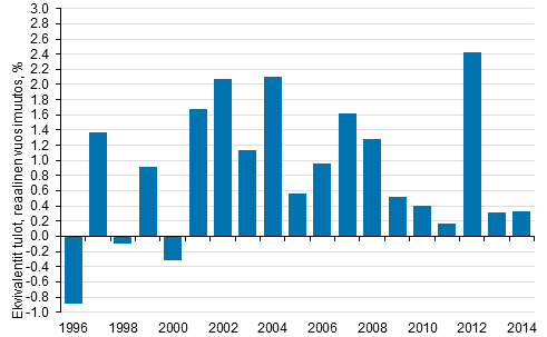 Kuvio 6. Pienituloisin kymmenesosa: reaalitulojen vuosimuutos (keskiarvo) 1996&ndash;2014, % 