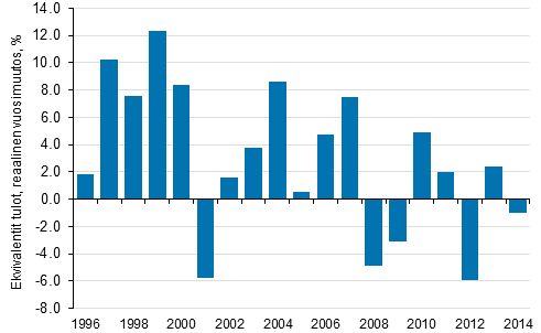 Kuvio 7. Suurituloisin kymmenesosa: reaalitulojen vuosimuutos (keskiarvo) 1996&ndash;2014, %
