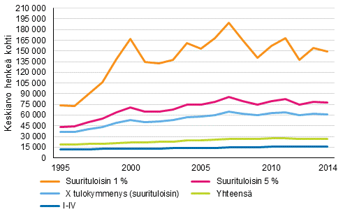 Kuvio 8. Reaalinen tulotaso tulojakauman eri kohdissa 1995&ndash;2014, ekvivalentit tulot, keskiarvo henke� kohti