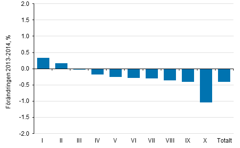 F�r�ndring (%) av genomsnittliga realinkomster efter inkomstdecil fr�n �r 2013 till �r 2014