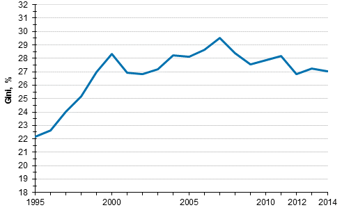  Utveckling av inkomstskillnaderna 1995&ndash;2014, Gini-index (%)