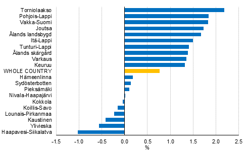 Annual change in household-dwelling units&rsquo; median income in 2015, %. Ten sub-regional units with the largest and smallest change