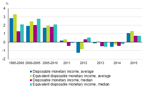 Real annual changes in household-dwelling units&rsquo; income in 1995 to 2015