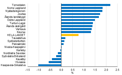�rsf�r�ndring av bostadshush�llens medianinkomster �r 2015, %. De tio ekonomiska regioner som hade den st�rsta resp. den minsta f�r�ndringen