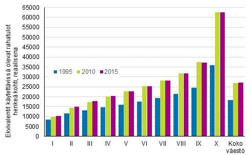 Kuvio 2. Reaalitulojen keskiarvo tulokymmenyksittäin vuosina 1995, 2010 ja 2015.