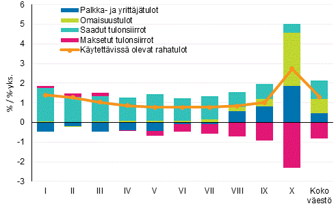 Kuvio 4. Käytettävissä olevien rahatulojen muutos (%) ja tulolajien kontribuutio muutokseen (%-yksikköä) 2014–2015