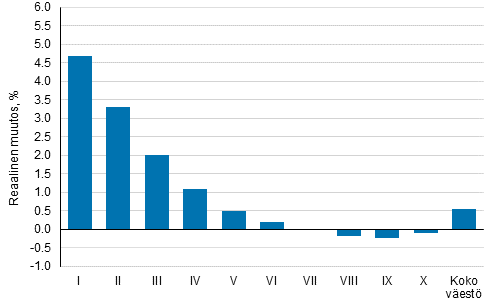 Kuvio 5. Reaalitulojen keskiarvon muutos vuodesta 2010 vuoteen 2015 tulokymmenyksittäin, %