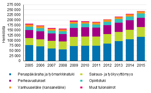 Kuvio 12. Kokonaan perusturvan varassa olevat henkil�t asuntokunnan p��asiallisen tulol�hteen mukaan 2005&ndash;2015