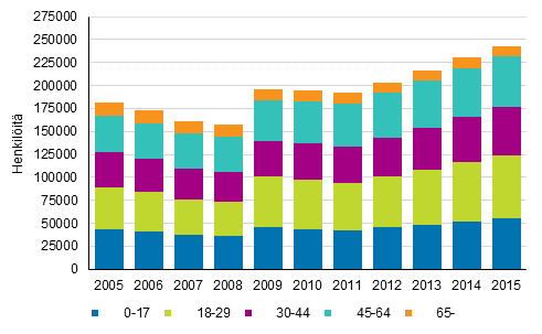 Kuvio 13. Kokonaan perusturvan varassa olevat henkil�t i�n mukaan 2005&ndash;2015