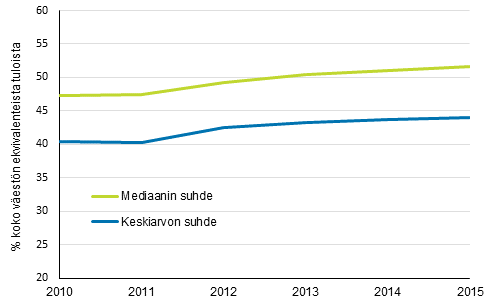Kuvio 14. Kokonaan perusturvan varassa olleiden keskitulojen suhde koko asuntov�est�n keskituloihin 2010&ndash;2015