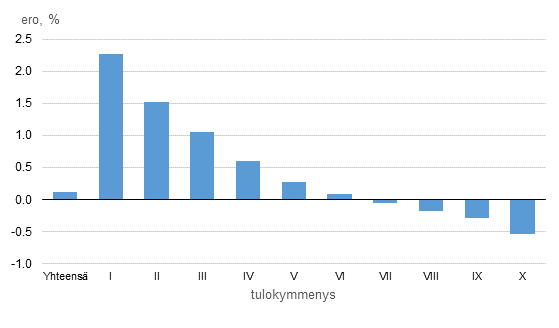 Tulonimikkeist�n p�ivitysten vaikutukset tulokymmenysten ekvivalenttiin k�ytett�viss� olevan rahatulon keskiarvoon vuonna 2013, %