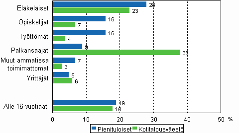 Kuvio 1. Pienituloisten sek� kotitalousv�est�n rakenne sosioekonomisen aseman mukaan vuonna 2007