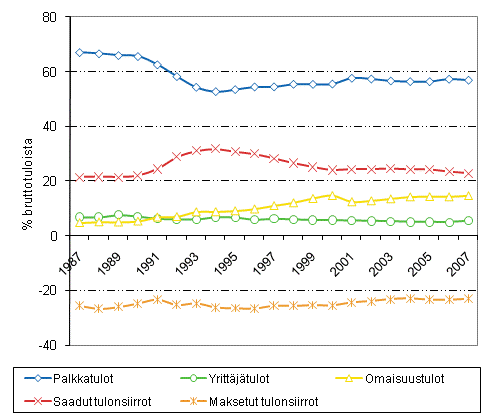 Kuvio 2.3 Kotitalouksien tulojen rakenne vuosina 1987-2007, tuloer�n osuus bruttotuloista, %.