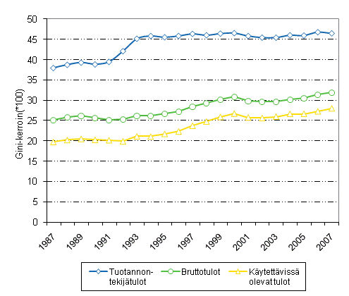 Kuvio 2.5 Kotitalouksien tuloerot tuotannontekij�tulojen, bruttotulojen ja k�ytett�viss� olevien tulojen Gini-kertoimilla mitattuna vuosina 1987-2007