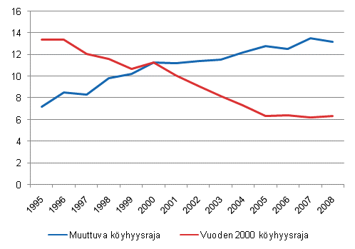 Kuvio 1.1 Pienituloisuusaste (%) muuttuvalla ja kiinte�ll� vuoden 2000 k�yhyysrajalla vuosina 1995&ndash;2008