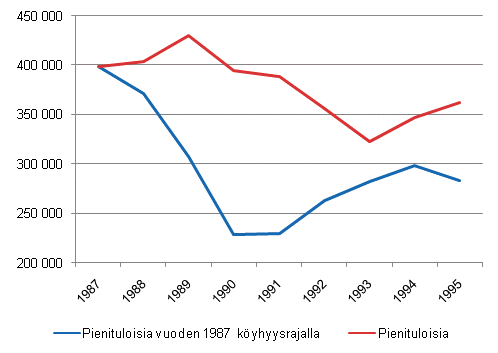 Kuvio 1.2 Pienituloisten m��r� muuttuvalla ja kiinte�ll� vuoden 1987 k�yhyysrajalla vuosina 1987&ndash;1995