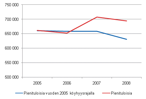 Kuvio 1.3 Pienituloisten m��r� muuttuvalla ja kiinte�ll� vuoden 2005 k�yhyysrajalla vuosina 2005&ndash;2008