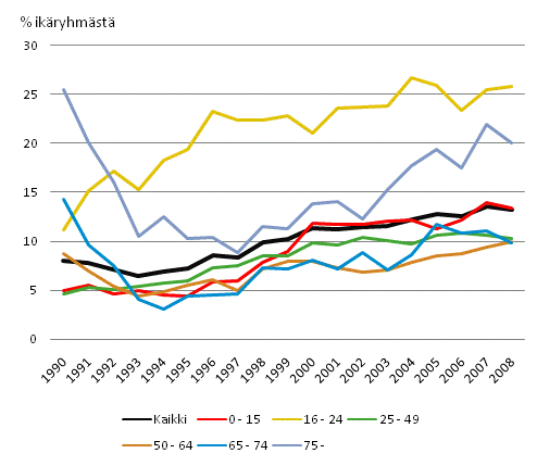 Kuvio 4.1 Pienituloisuusaste ik�ryhmitt�in 1990 - 2008 (% ik�ryhm�st�)