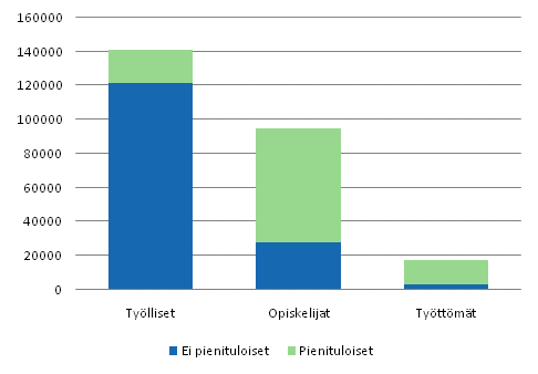 Kuvio 4.3 Itsen�isesti asuvien 16 - 24 -vuotiaiden lukum��r� kolmessa sosioekonomisessa ryhm�ss�, pienituloiset ja ei pienituloiset. 2008. Henkil�it�