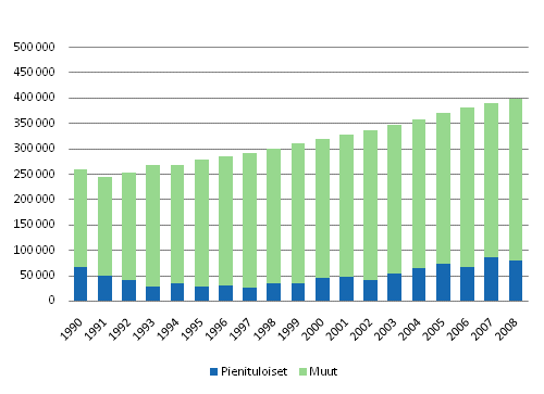 Kuvio 4.4 75 vuotta t�ytt�neiden pienituloisuus 1990 - 2008. Henkil�it�.