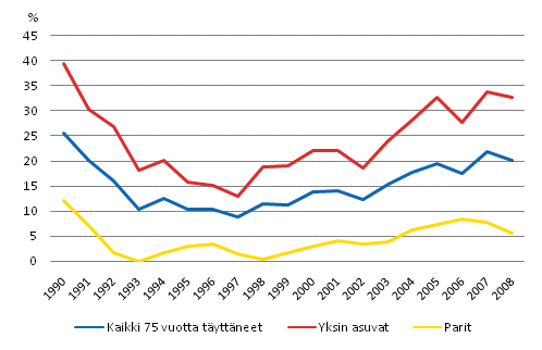 Kuvio 4.5 75 vuotta t�ytt�neiden pienituloisuusaste (%) kotitalouden tyypin mukaan.
