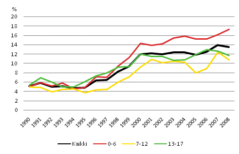 Kuvio 4.6 Lapsik�yhyys lapsen i�n mukaan. %.
