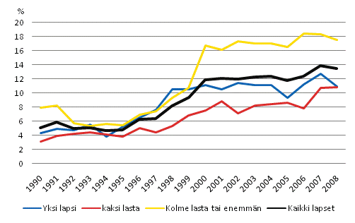 Kuvio 4.8 Lapsik�yhyys perheen lasten lukum��r�n mukaan. %.