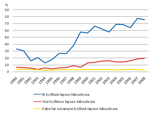 Kuvio 4.9 Lapsik�yhyys kotitalouden ammatissa toimivien lukum��r�n mukaan, %